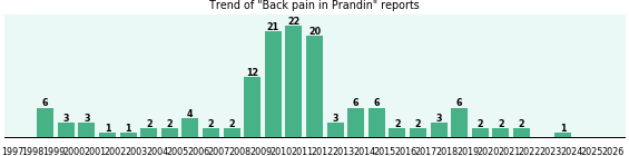 Could Prandin cause Back pain? Could Prandin cause Back pain?